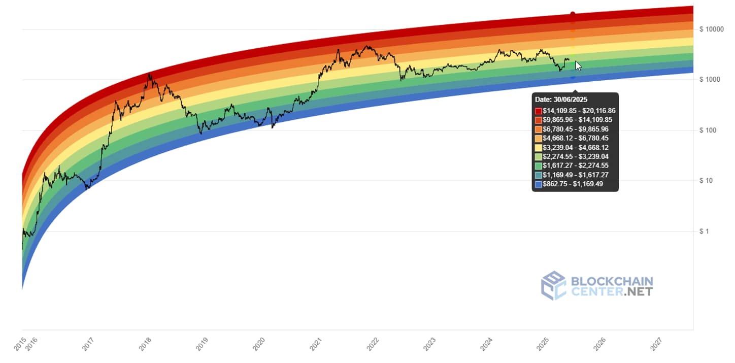 Ethereum Rainbow Chart s cenovými rozpětími pro 30. června 2025. Zdroj: BlockhainCenter