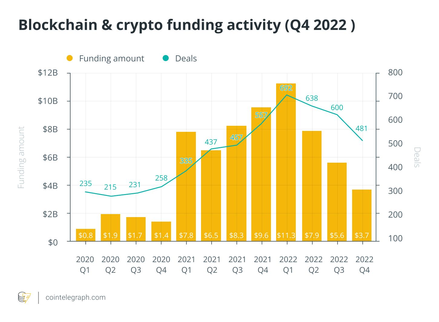 Venture kapitál - přehled financování a uzavřených investic do blockchainových startupů (zdroj: cointelegraph.com).