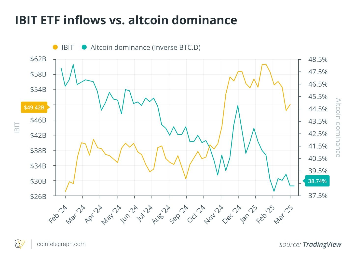 Porovnání grafů přílivů do Bitcoin ETF IBIT a altcoinové dominance.