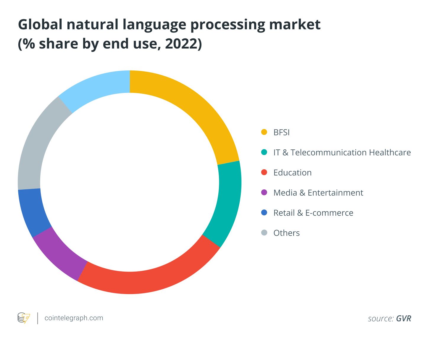 Globální trh zpracování přirozeného jazyka AI