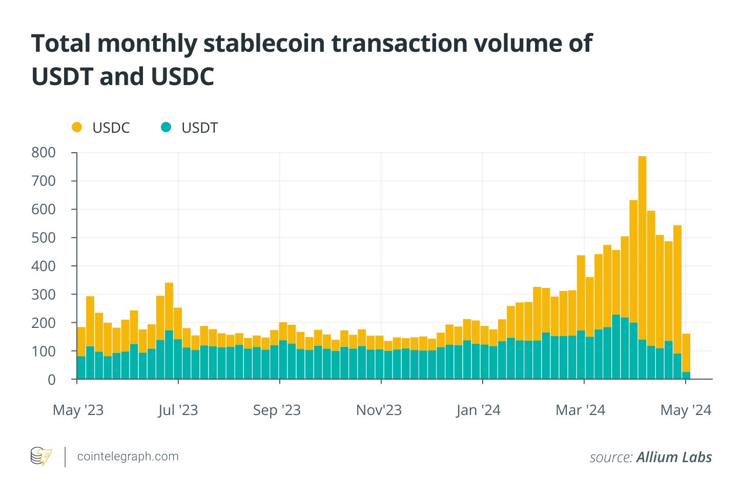 Porovnání celkových objemů transakcí USDC a USDT (zdroj: Cointelegraph / Allium Labs).