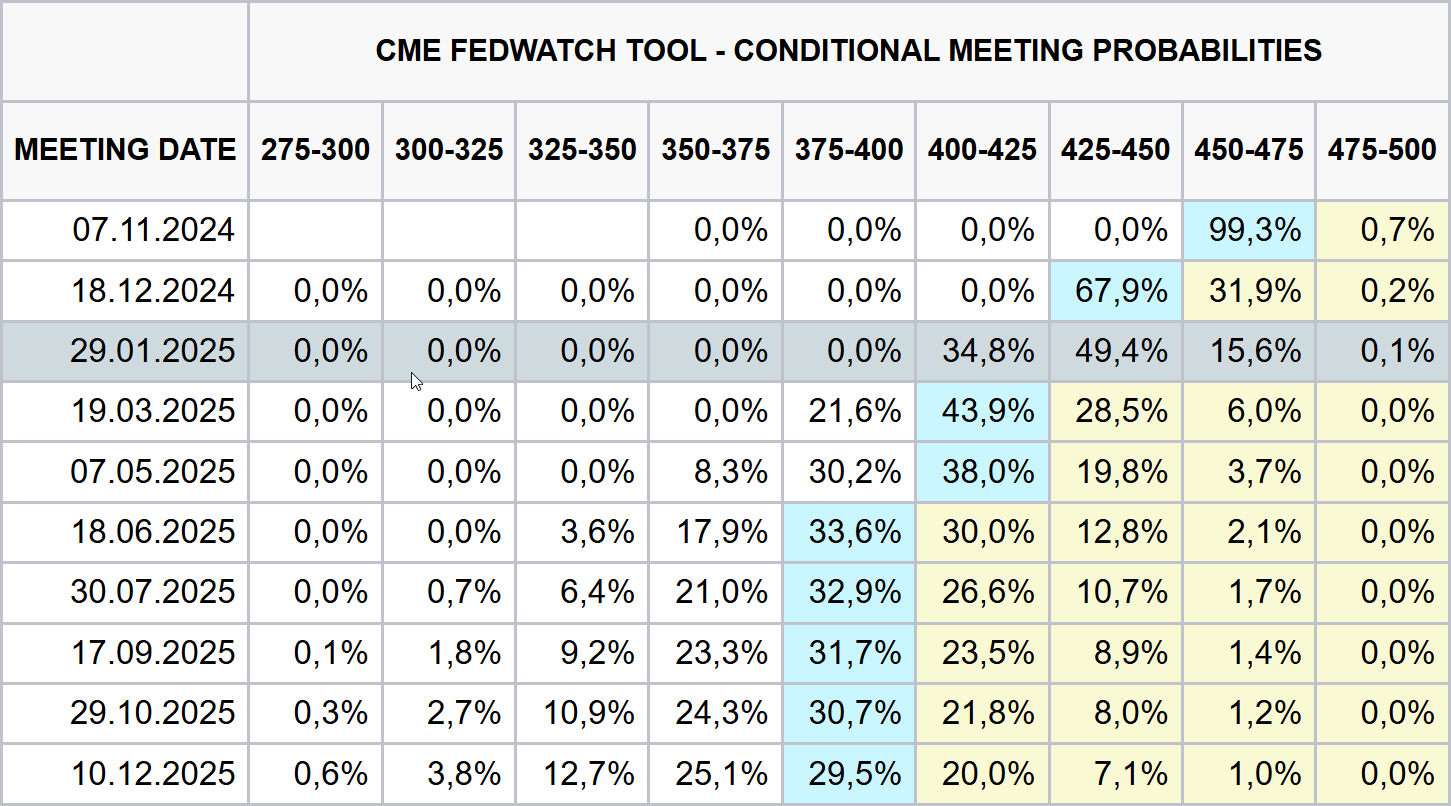 Aktuální přehled předpokládané změny základní sazby na zasedáních Fed (zdroj: CME FedWatch Tool).