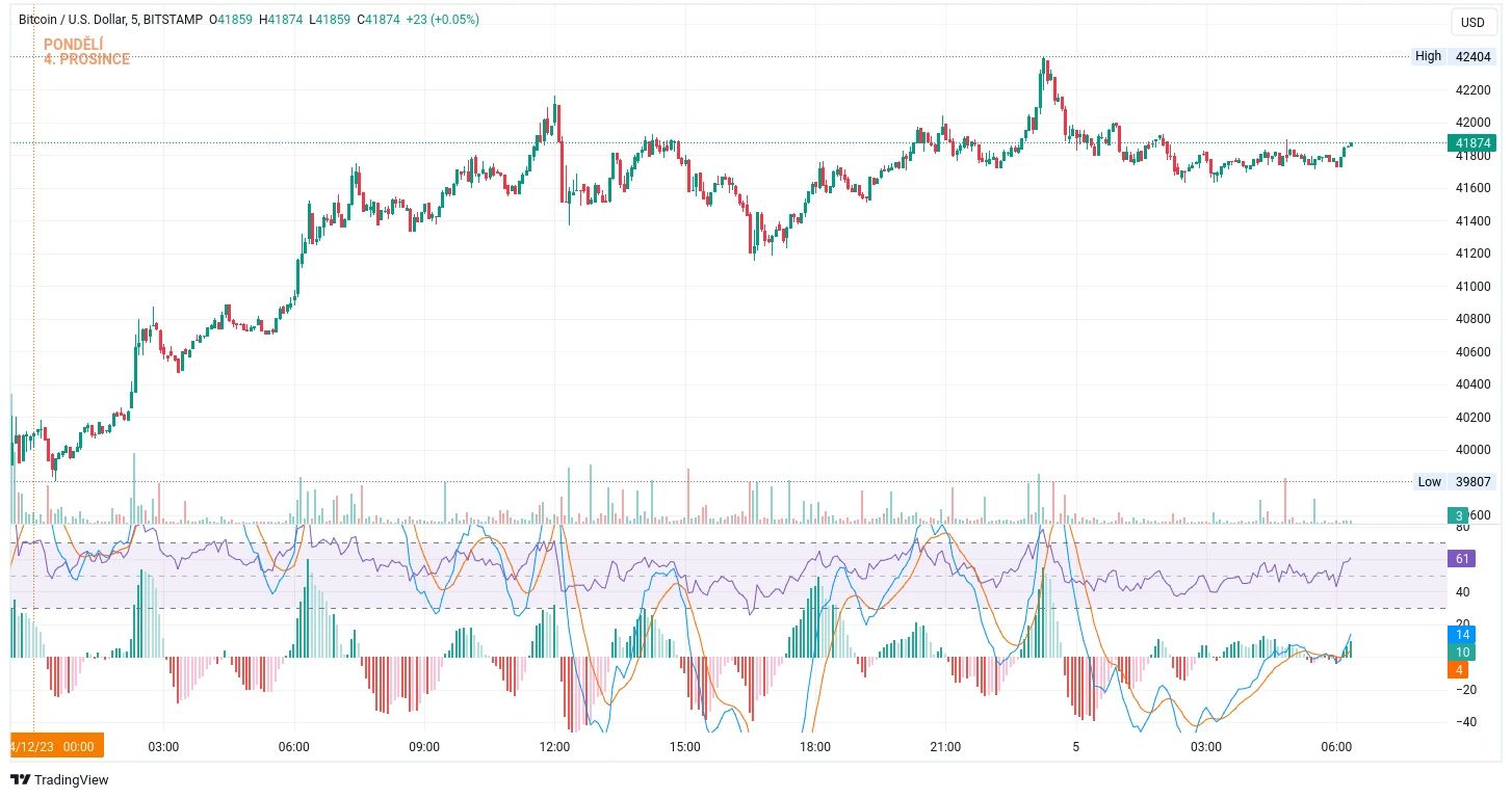 Kurz ceny bitcoinu během včerejšího dne na 5minutovém grafu (zdroj: TradingView).