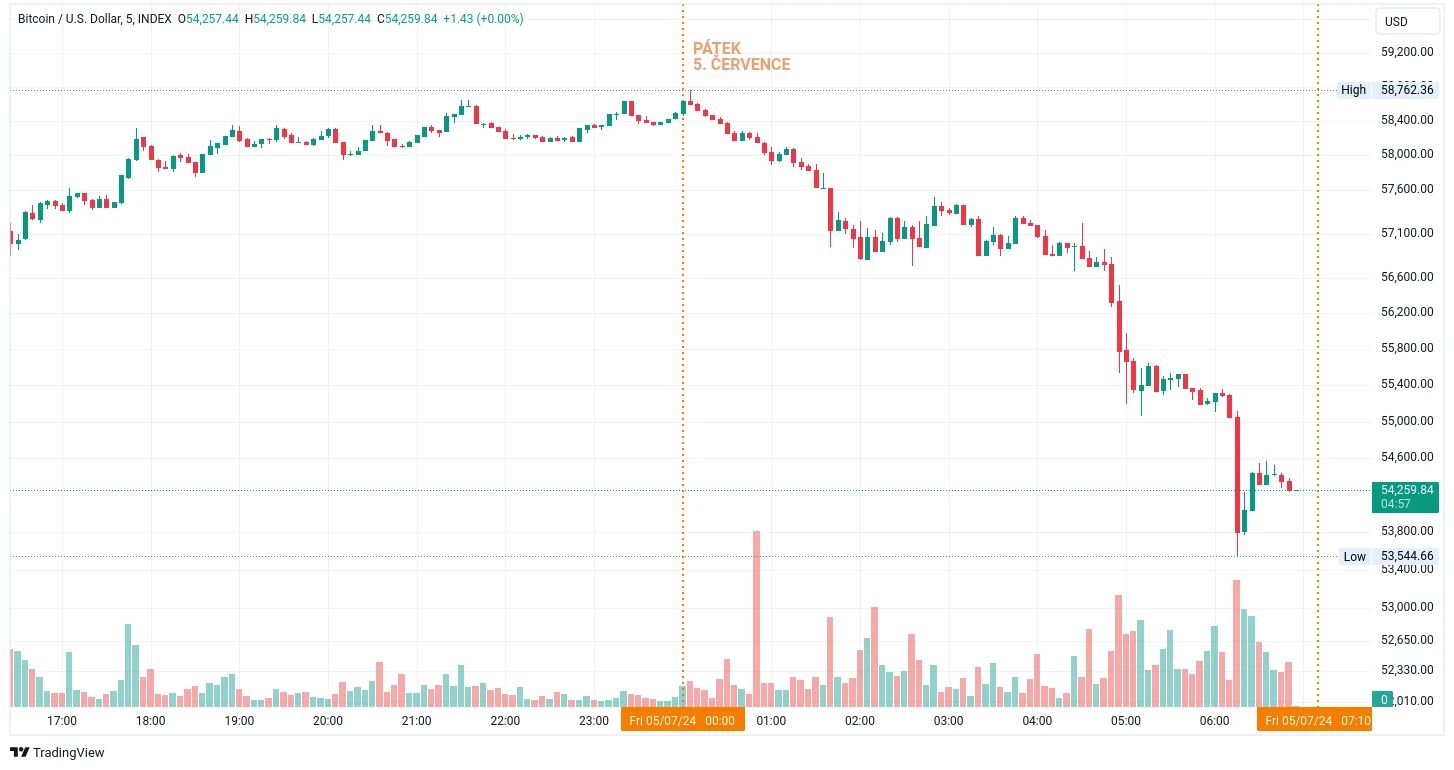 Pětiminutový graf kurzu ceny bitcoinu s výrazným propadem během dnešního dne (zdroj: TradingView).