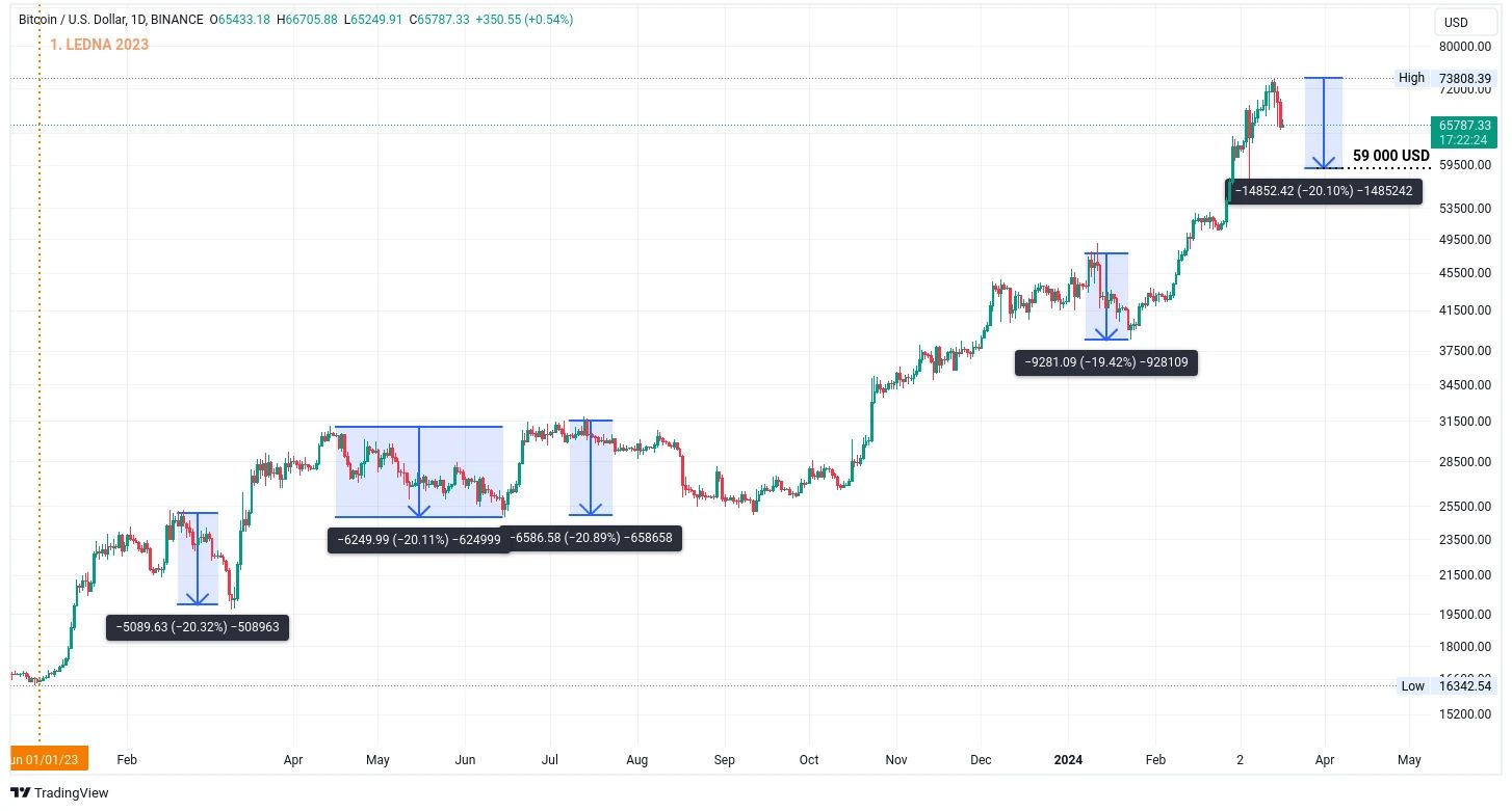 Denní graf kurzu ceny bitcoinu s vyznačeným opakujícím se vzorcem korekcí (zdroj: TradingView).
