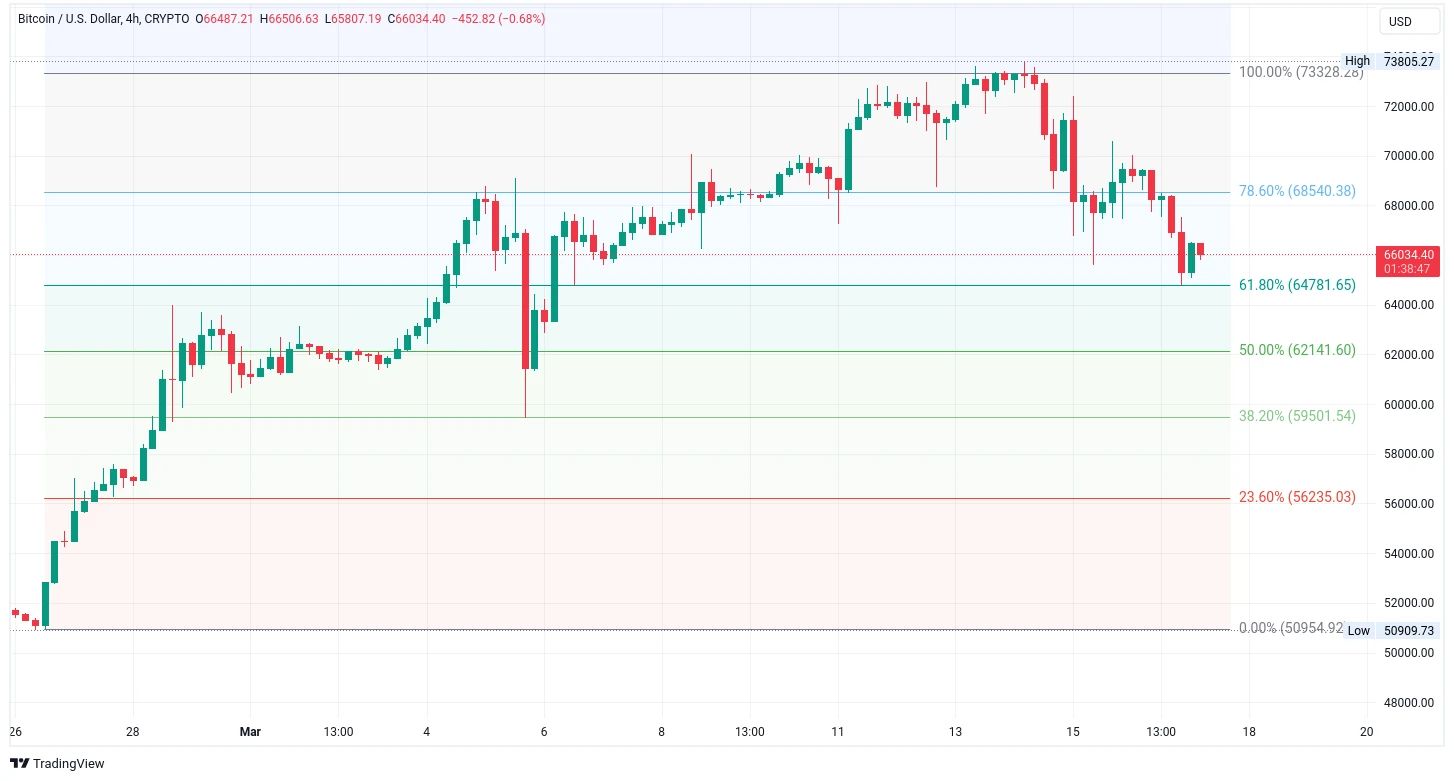 Čtyřhodinový graf kurzu ceny bitcoinu s vyznačeným Fibonacciho retracementem (zdroj: TradingView).