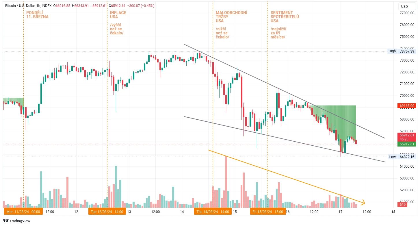 Hodinový graf kurzu ceny bitcoinu s vyznačením patternu Klesajícího klína (zdroj: TradingView).