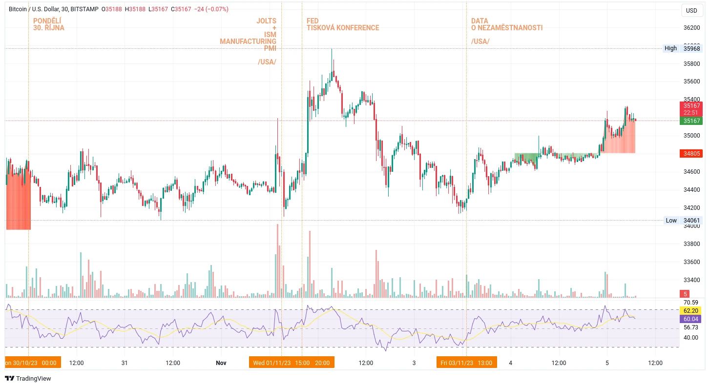 30minutový graf kurzu ceny bitcoinu s vyznačením makroekonomických událostí tohoto týdne (zdroj: TradingView).