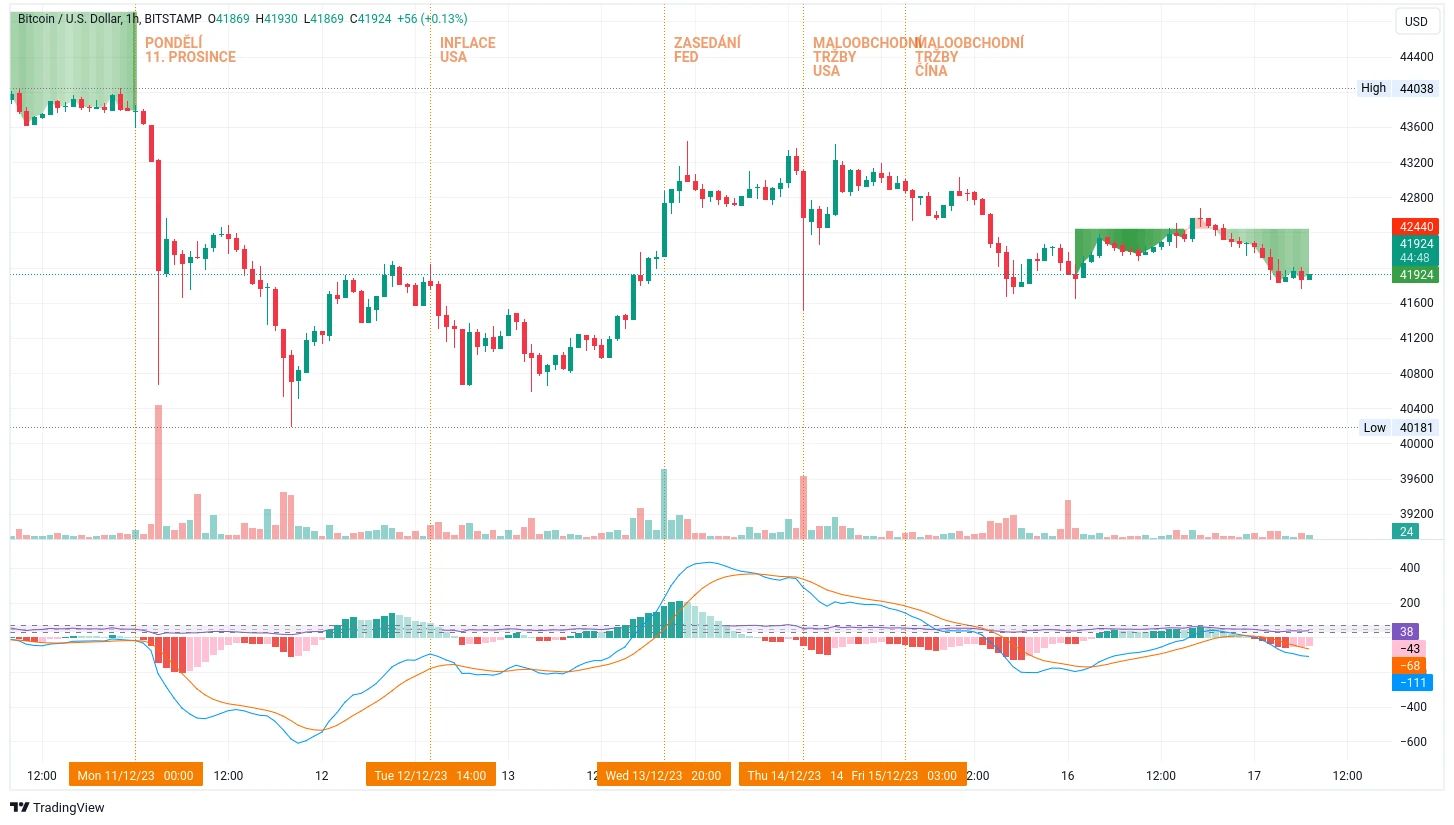 Hodinový graf kurzu ceny bitcoinu s vyznačením makroekonomických událostí tohoto týdne (zdroj: TradingView).