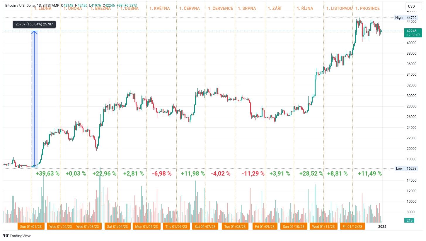 Denní graf kurzu ceny bitcoinu za letošní rok s vyznačením počátků měsíců a jejich výkony (zdroj: TradingView).