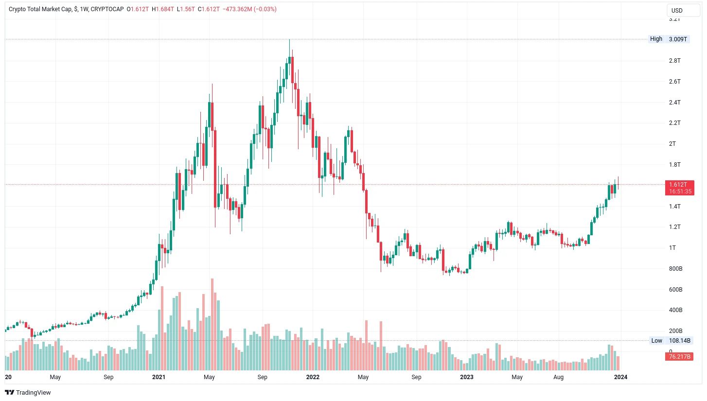 Celková tržní kapitalizace kryptoměn na týdenním grafu (zdroj: TradingView).