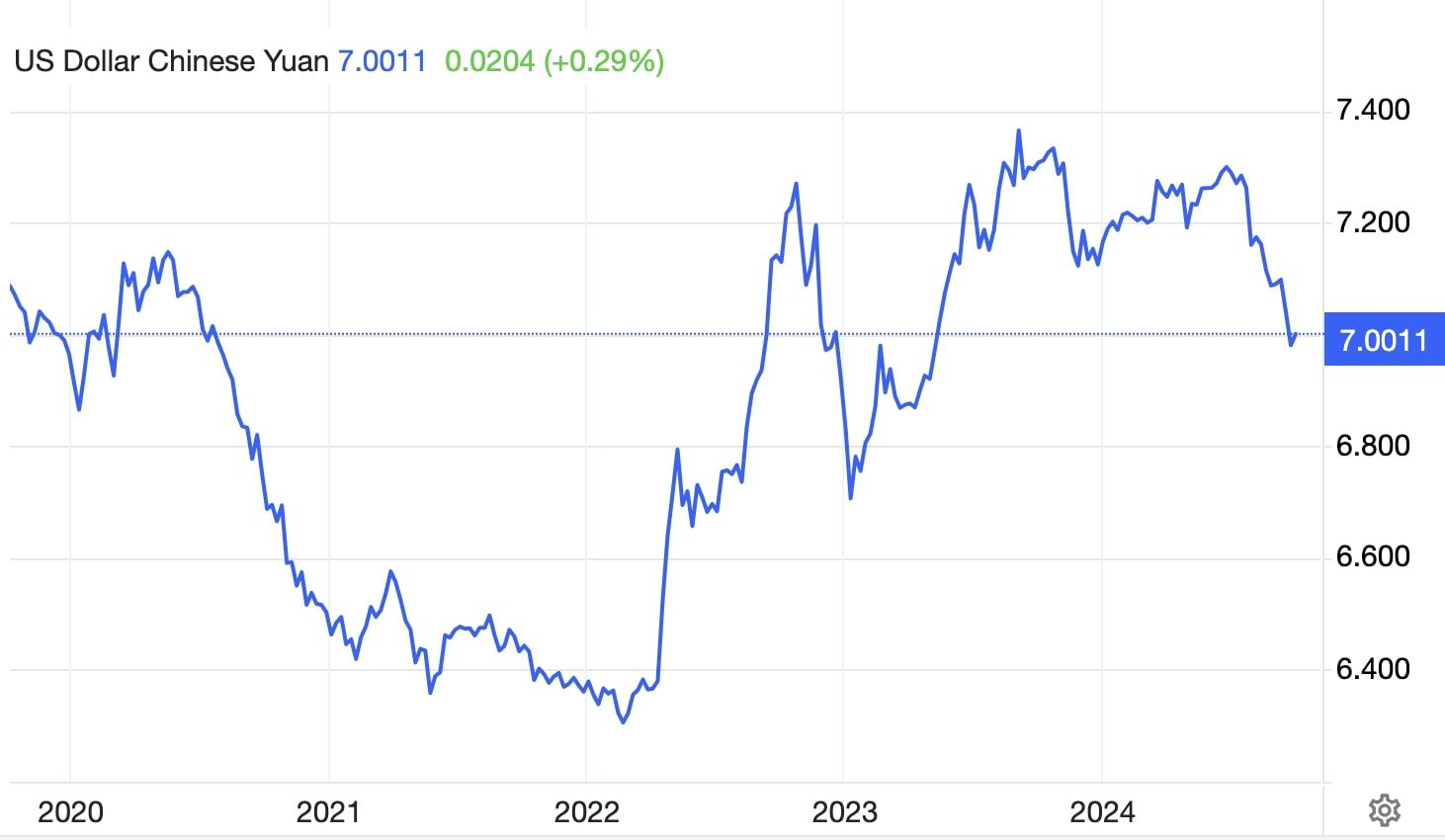 Graf páru USD/CNH. 