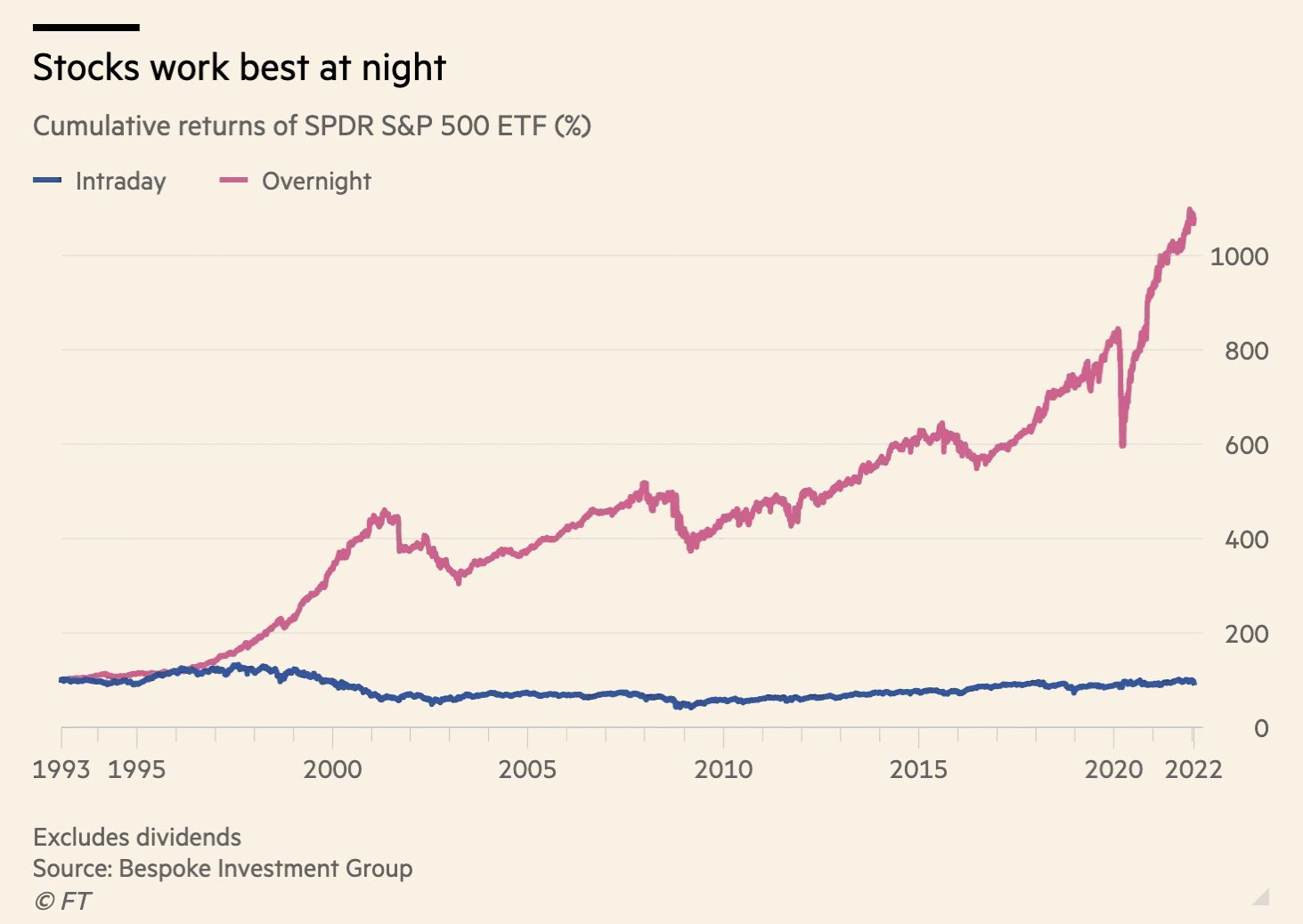 Kumulativní návratnost indexu S&P 500. Zdroj: Financial Times, Bespoke Investment Group