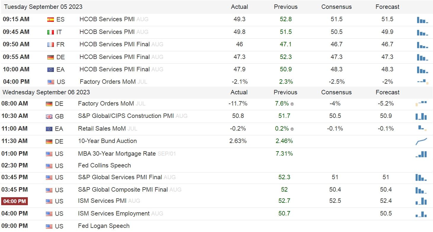 Makro kalendář první poloviny týdne, zdroj: tradingeconomics.com/calendar