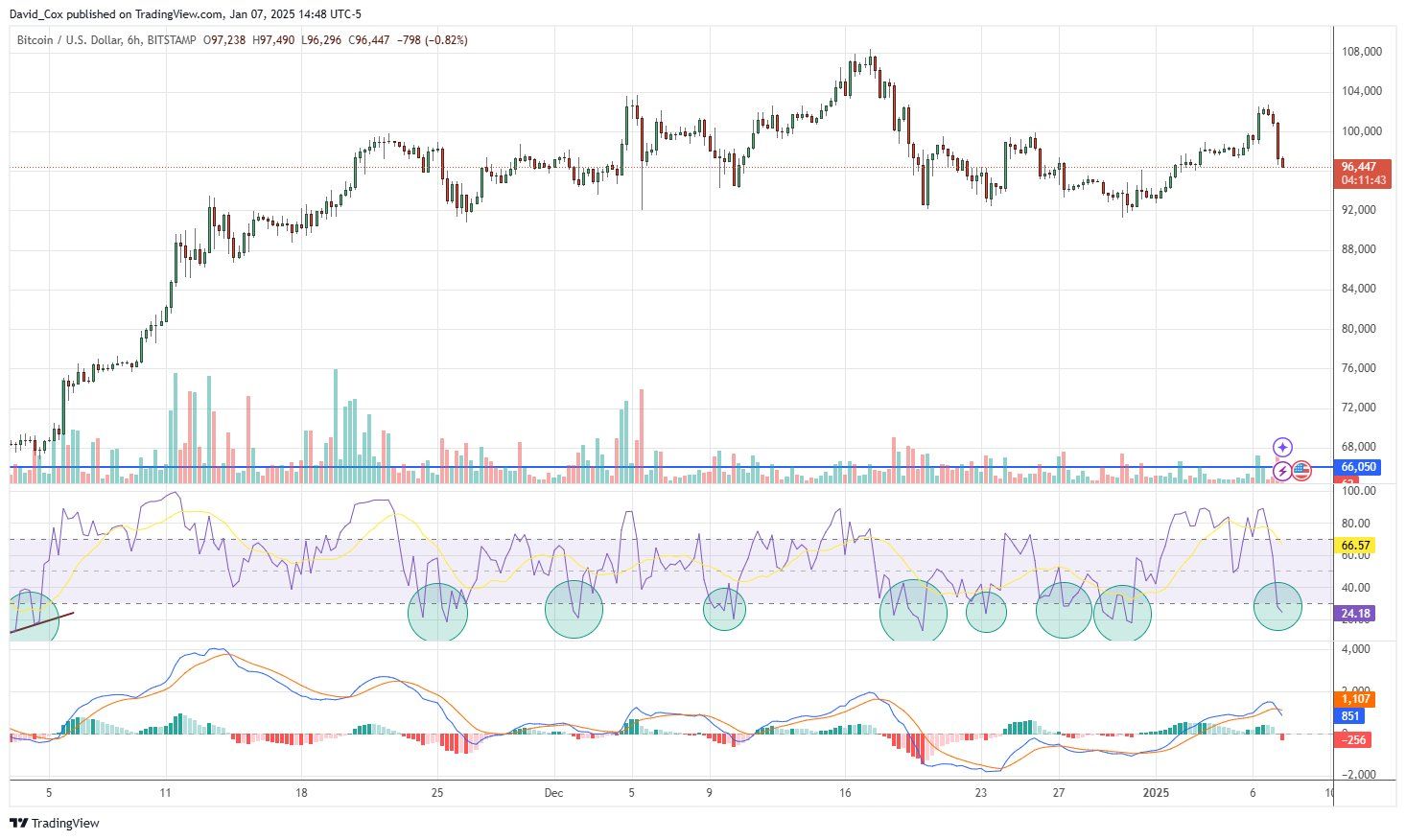 Šestihodinový graf BTC/USD s daty RSI. Zdroj: David Cox/X