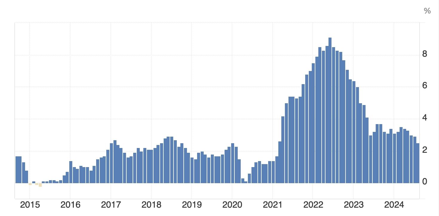 Graf inflace USA. Zdroj: tradingeconomics.com