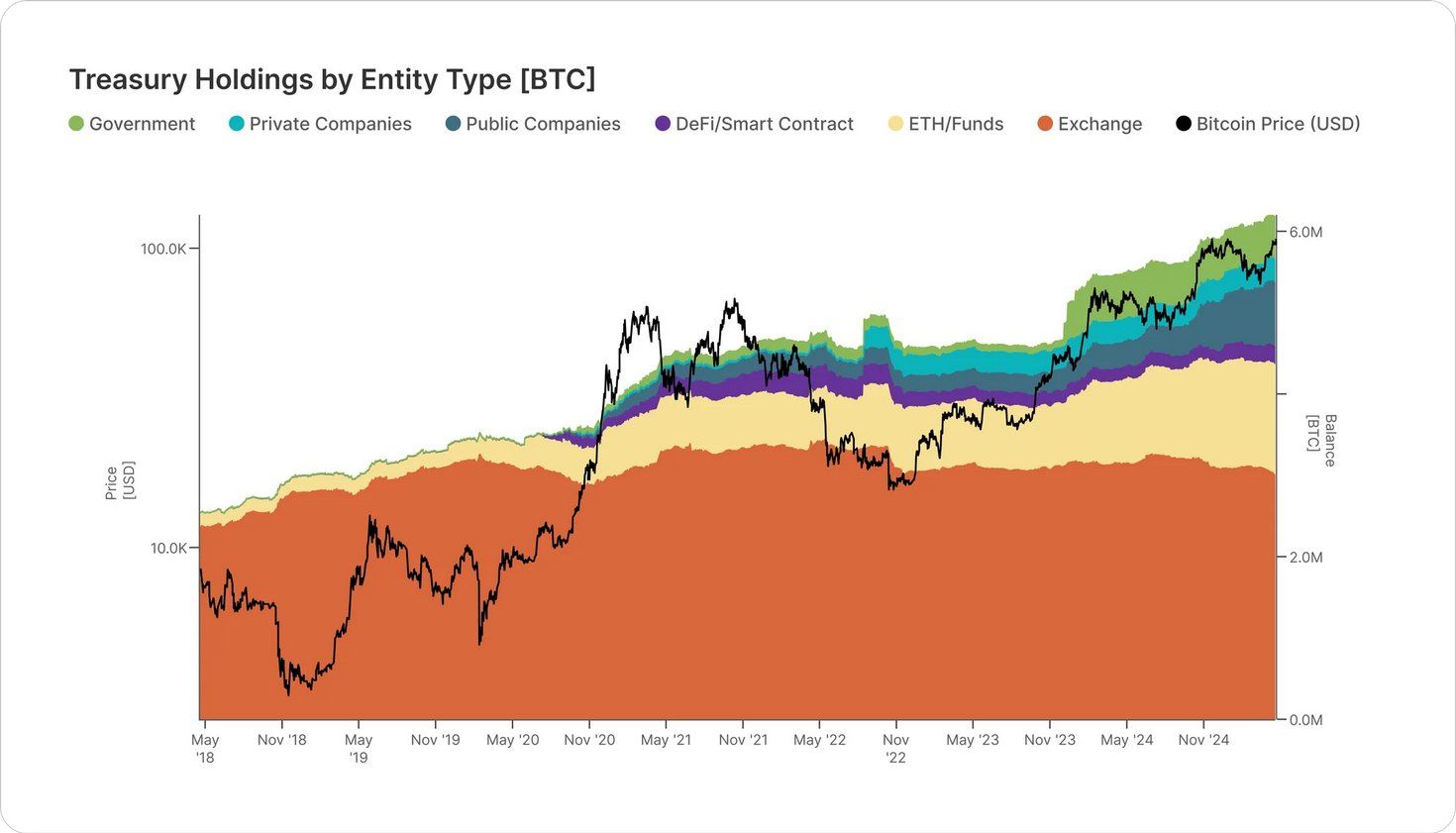 Centralizované entity, které drží bitcoin. Zdroj: gemini.com