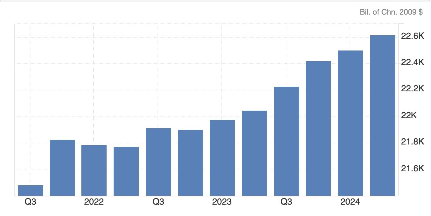 Podívejte se na výkonnost GDI (Gross Domestic Income) v posledních letech v USA. 