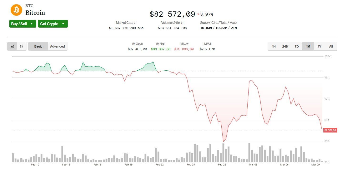 Cenový vývoj bitcoin za poslední měsíc. Zdroj: Coindesk.com