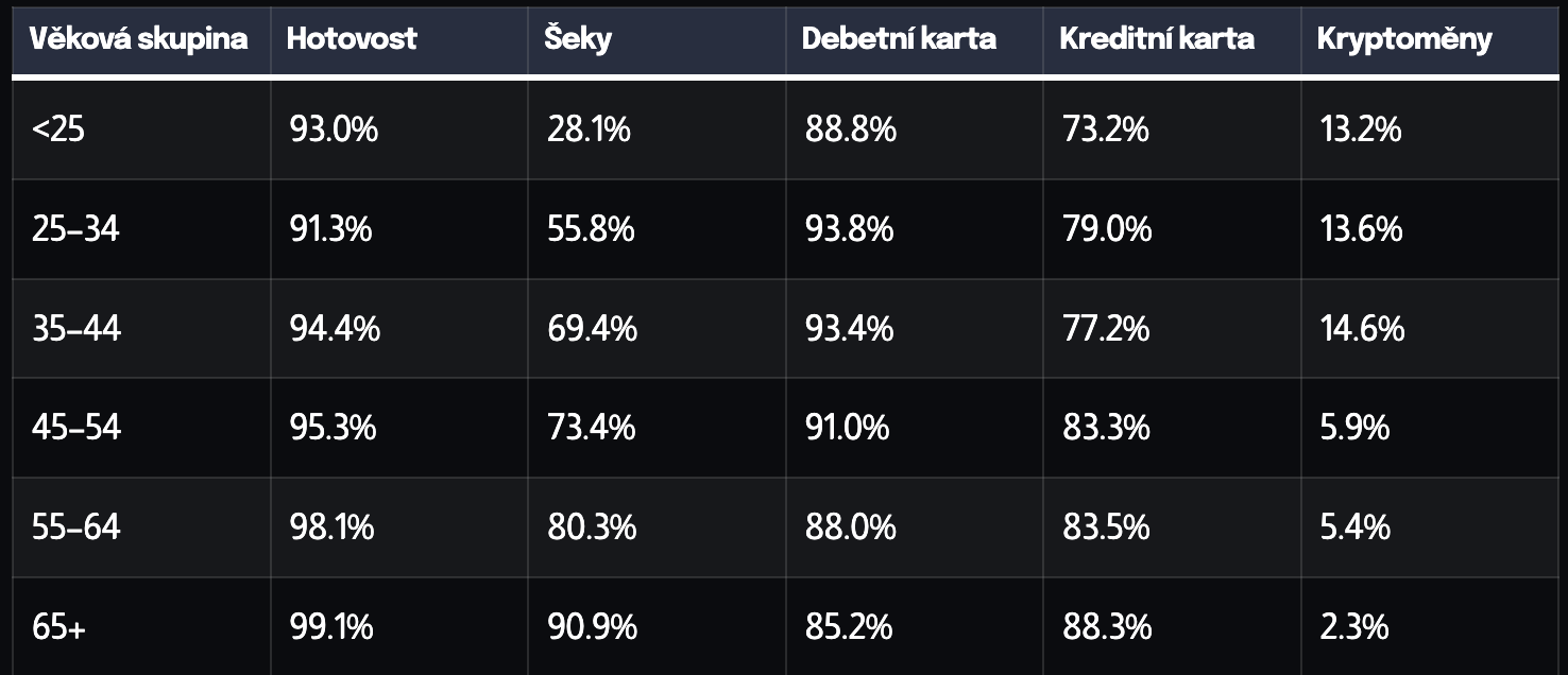 Platebni metody - demografie - hotovost, krypto, karty..