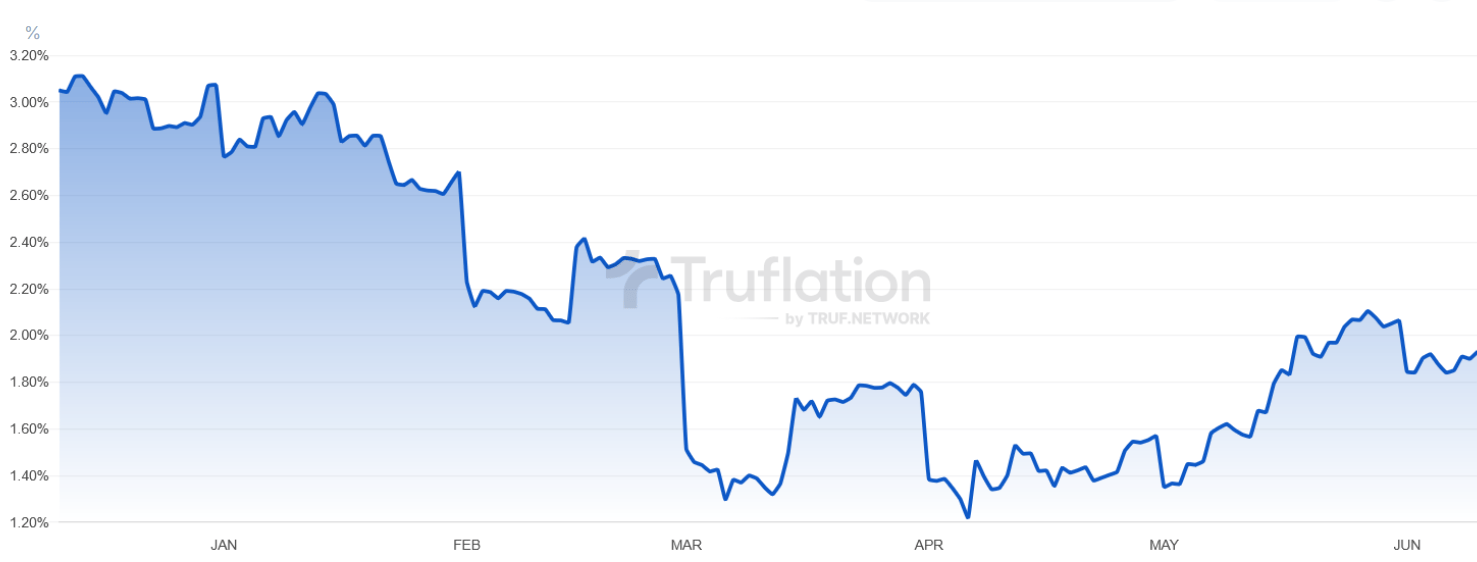 Vývoj inflace podle Truflation za poslední šest měsíců.