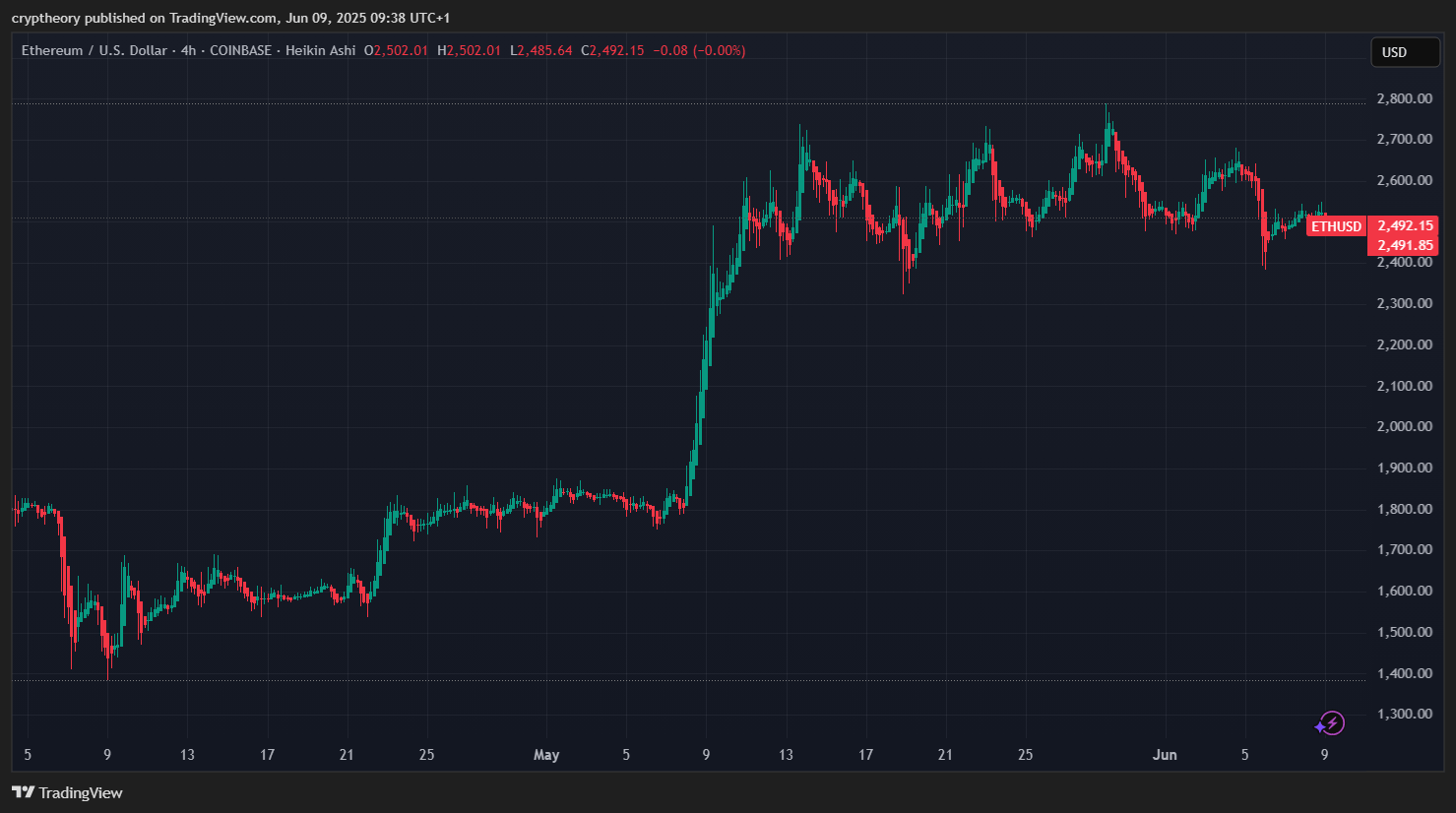 Analýza ceny Etherea: Ethereum se obchoduje kolem 2 500 dolarů