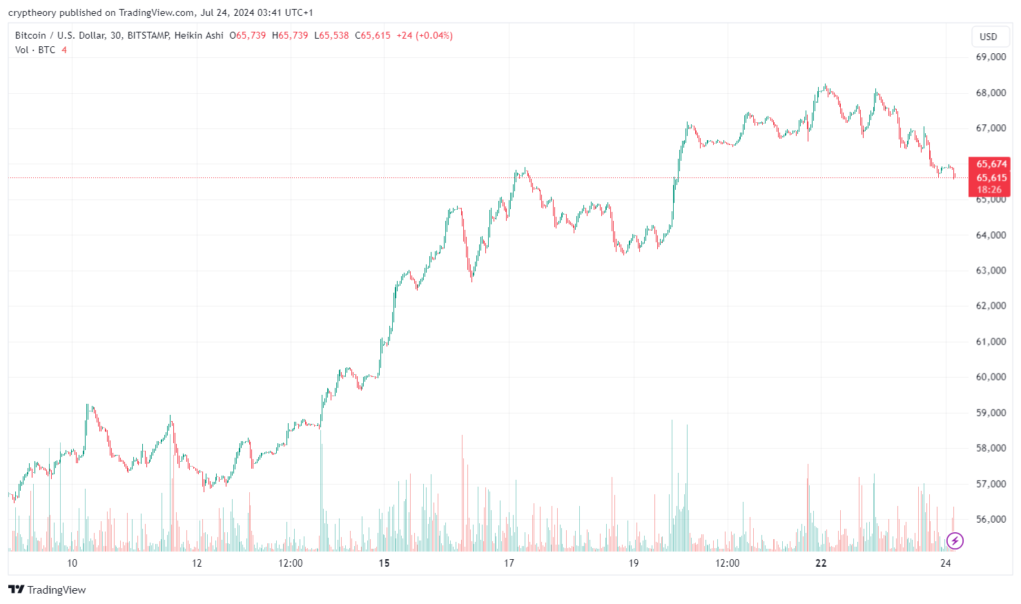 BTC/USD 30 minut graf, zdroj: TradingView