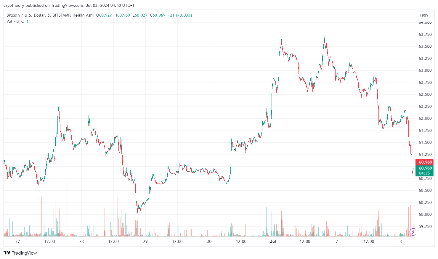 Cenový graf bitcoinu