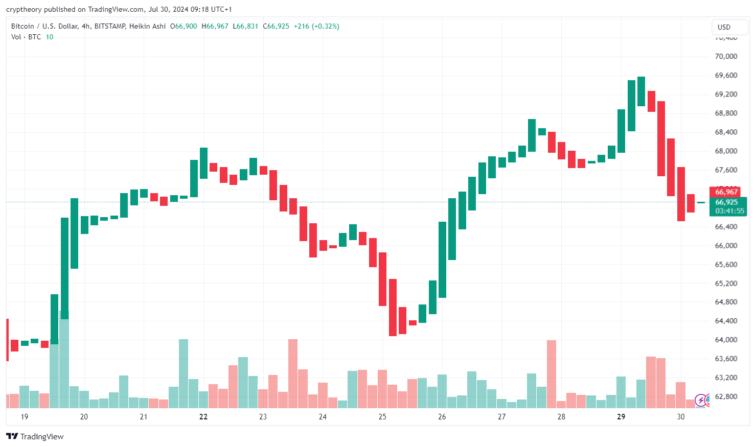 7denní graf BTC/USD. Zdroj: TradingView