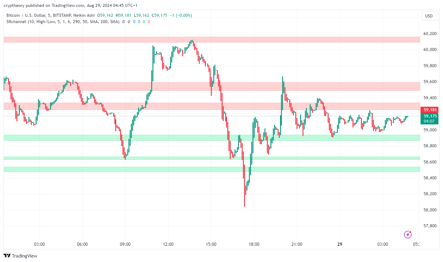 BTC/USD, 