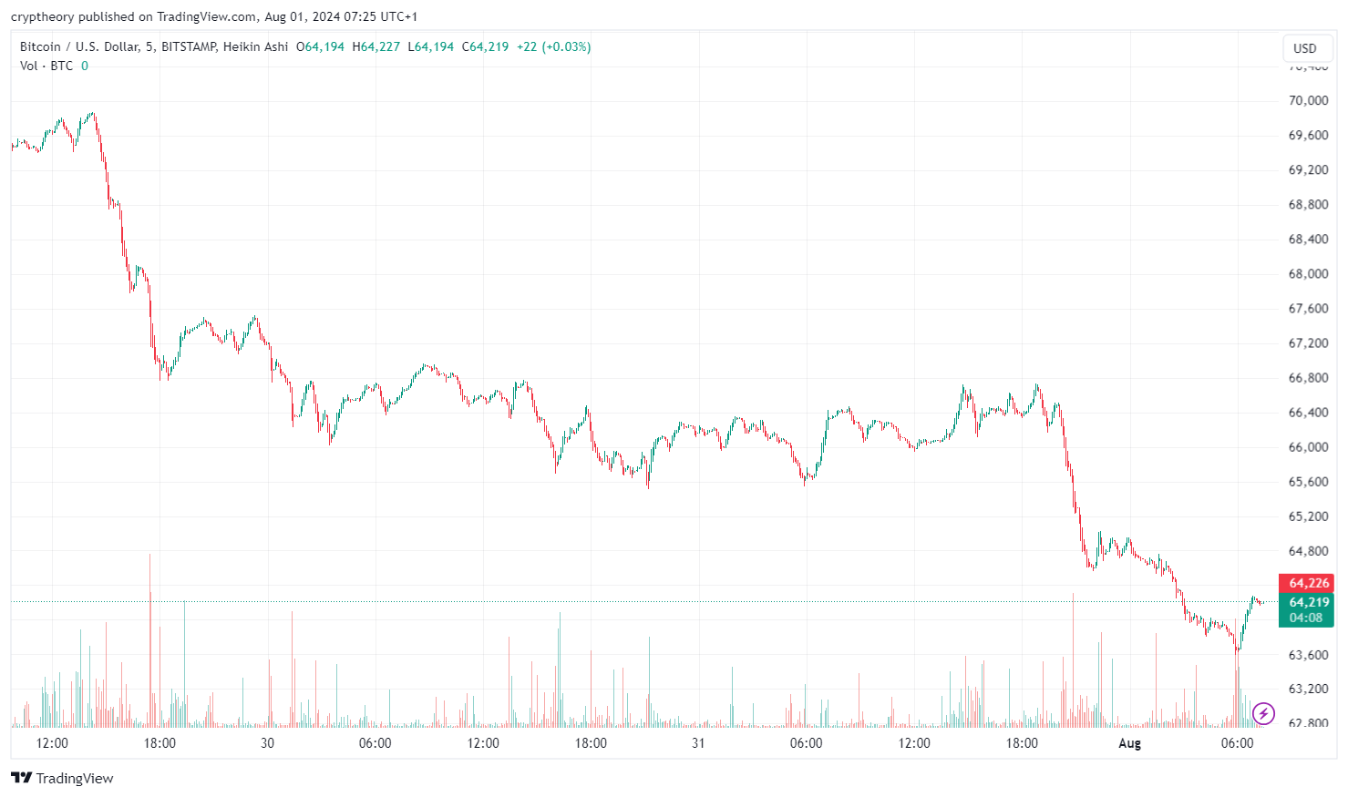 Cena bitcoinu klesla pod 65 000 dolarů