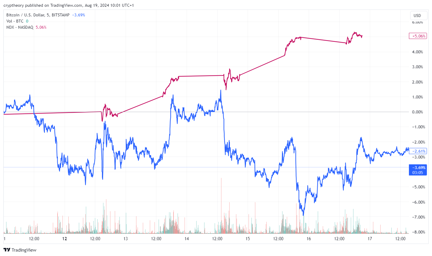 Bitcoin v posledním týdnu stagnoval, přestože technologický index Nasdaq vzrostl ve stejném období o 5 %.