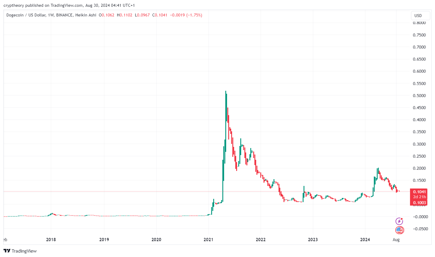 DOGE/USD, 