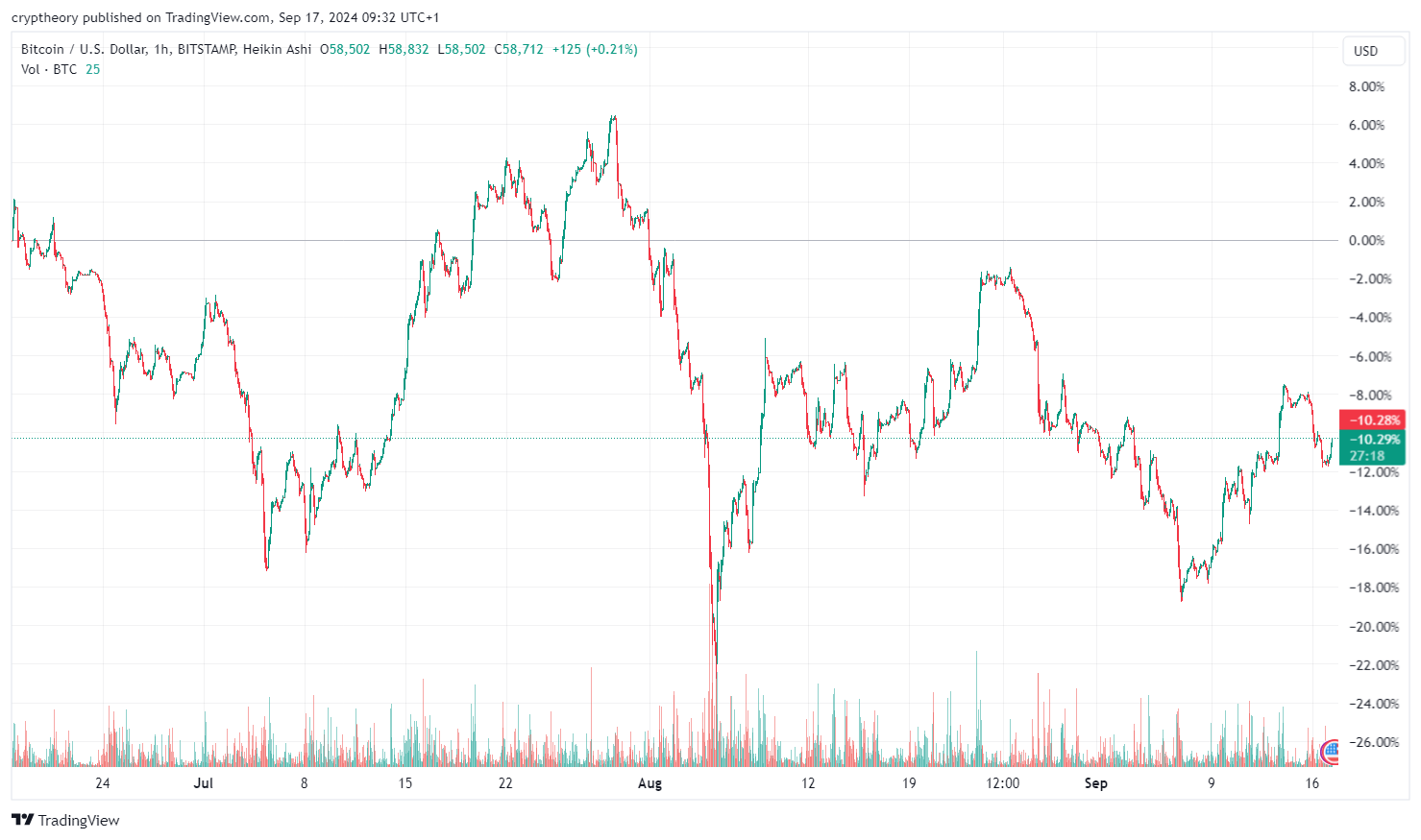 Bitcoin na hodinovém grafu