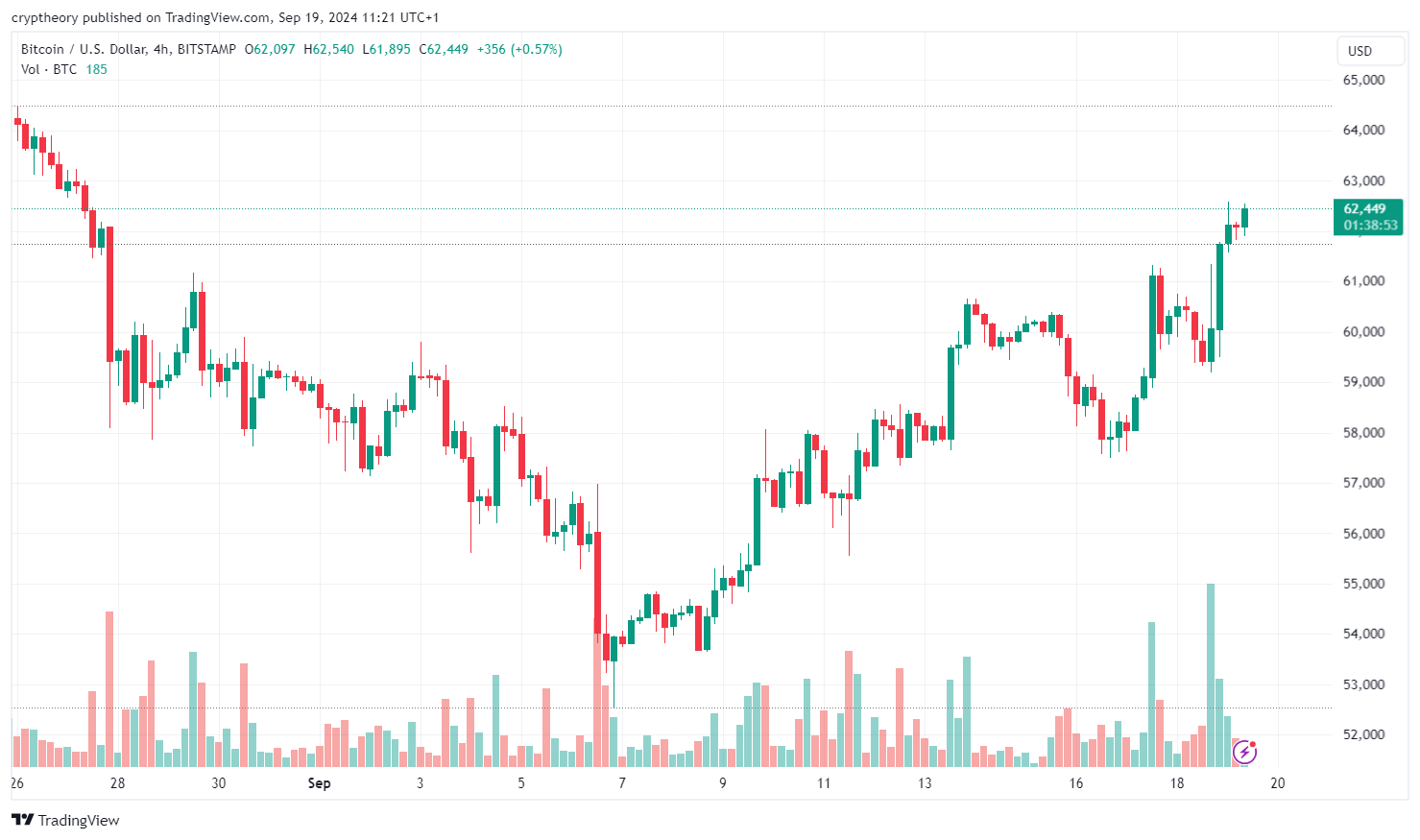 BTC/USD 4hodinový graf. Zdroj: TradingView