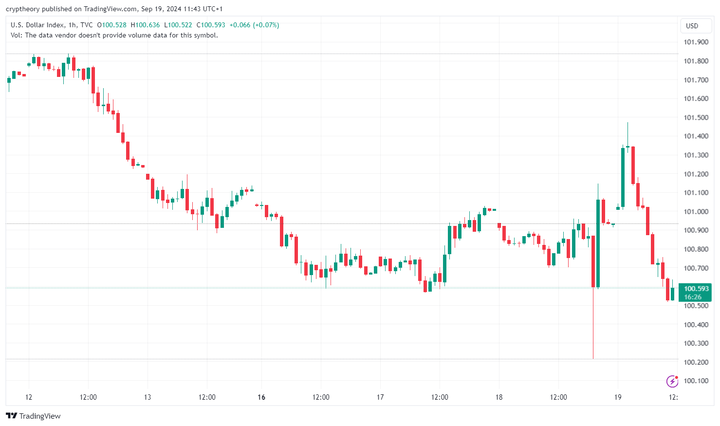 Index amerického dolaru (DXY) 1hodinový graf. Zdroj: TradingView