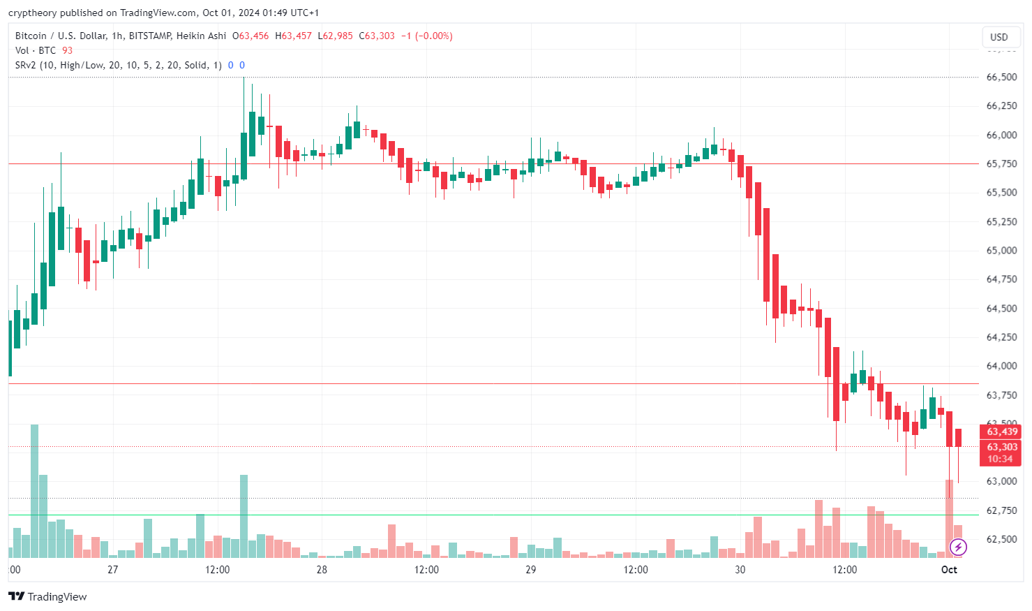 Graf ceny bitcoinu, zdroj: TradingView