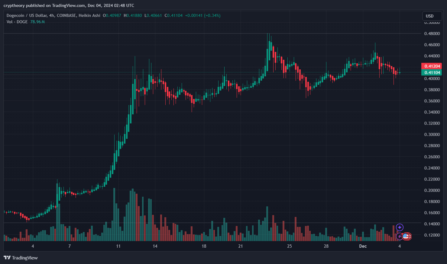 Graf ceny DOGE, zdroj: TradingView