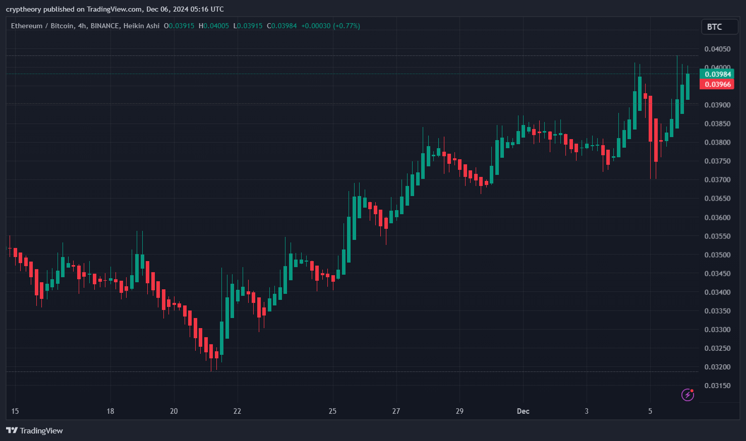 Graf ETH/BTC z konce minulého týdne. Zdroj: TradingView