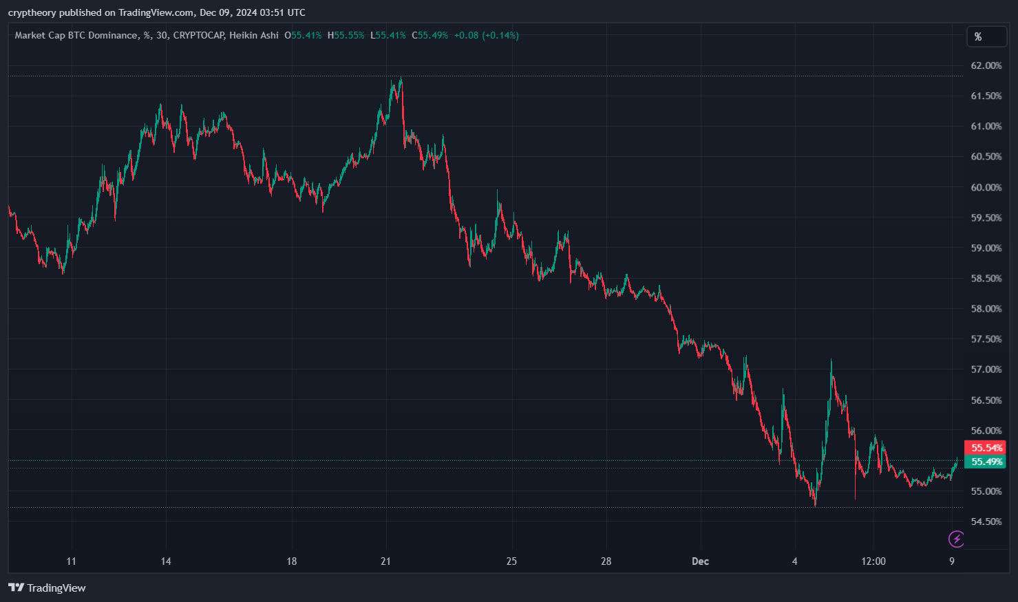 Bitcoin dominance. Zdroj: TradingView