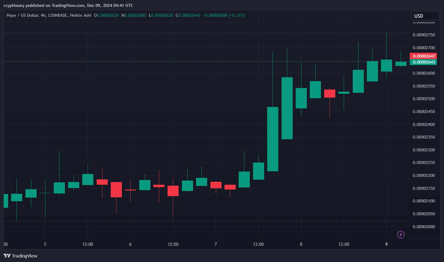 Pepe na 4hodinivém grafu. Zdroj: TradingView