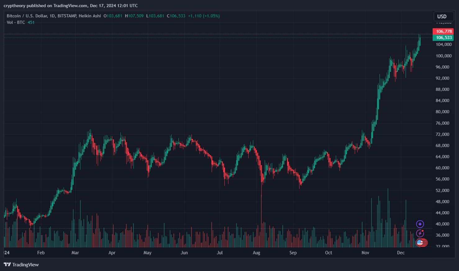 Graf ceny bitcoinu YTD. Zdroj: TradingView