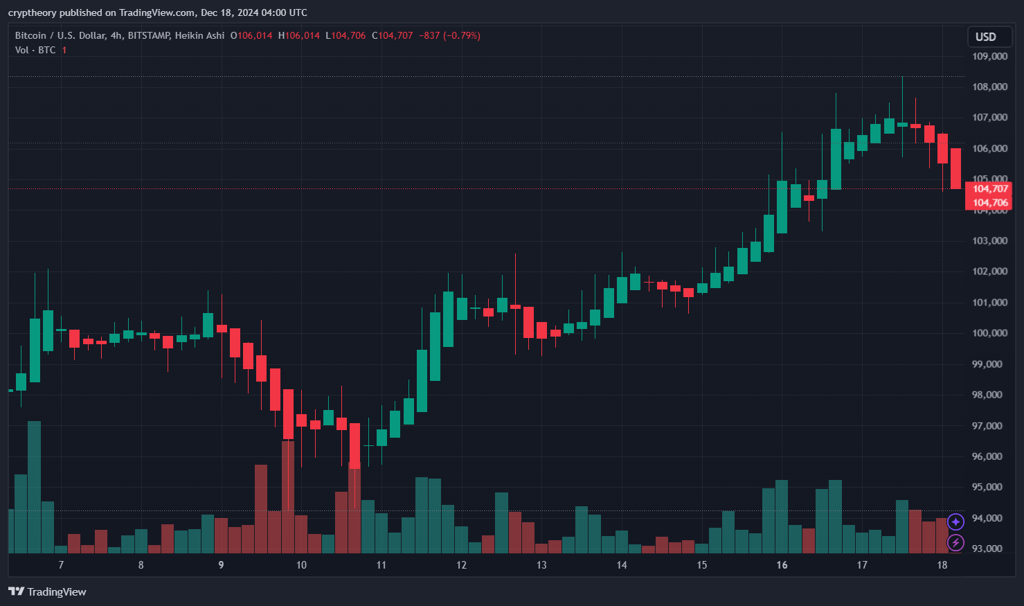 4hodinový graf bitcoinu. Zdroj: TradingView