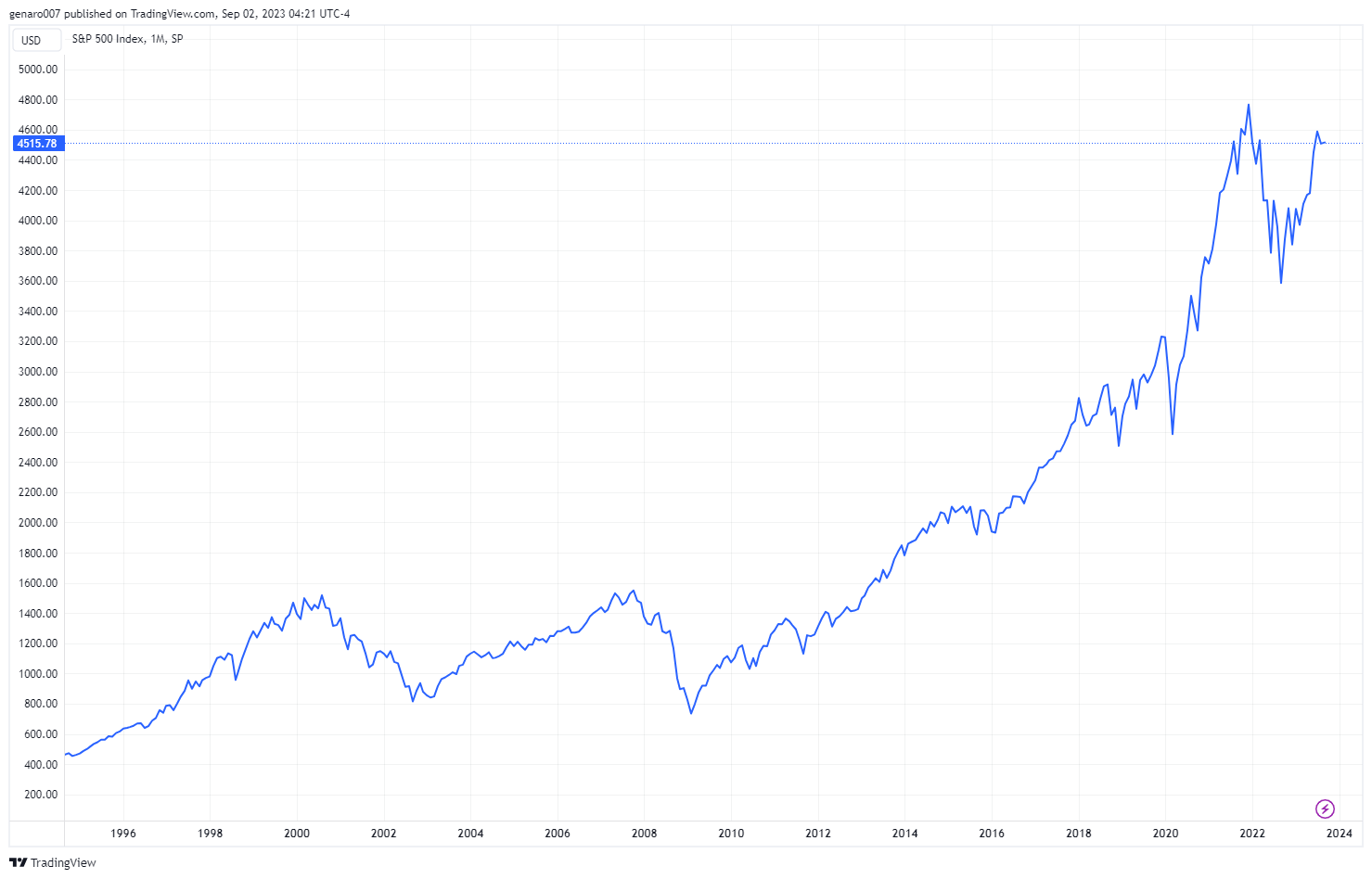 Historický vývoj indexu S&P 500. Známé finanční krize jsou z grafu jasně čitelné. Můžeme však učinit závěr, že i přes všechny možné krize investice do akcií byla vždy dobrá volba za posledních 30 let.
