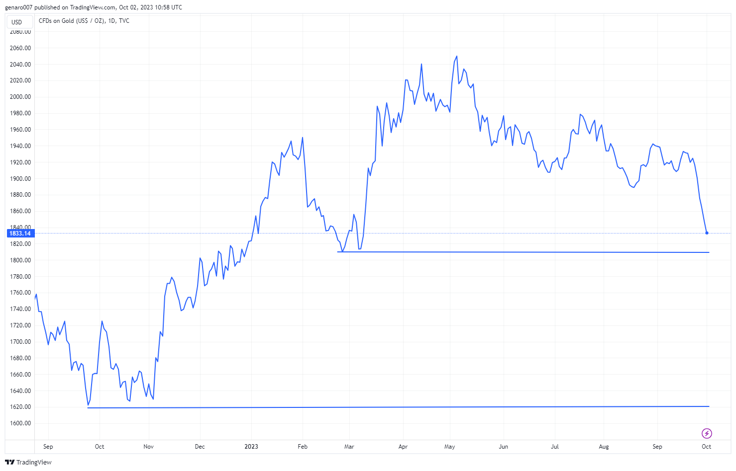 Vývoj ceny zlata za poslední rok.
