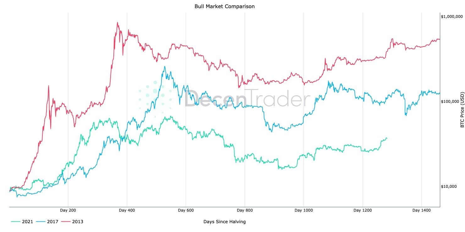 Porovnání byčích trhů bitcoinu.