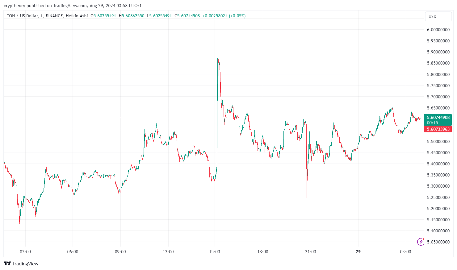 24hodinový graf TON/USD. Zdroj: TradingView