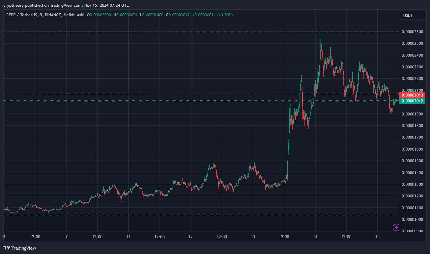 Cenový graf pepe coin. Zdroj: TradingView