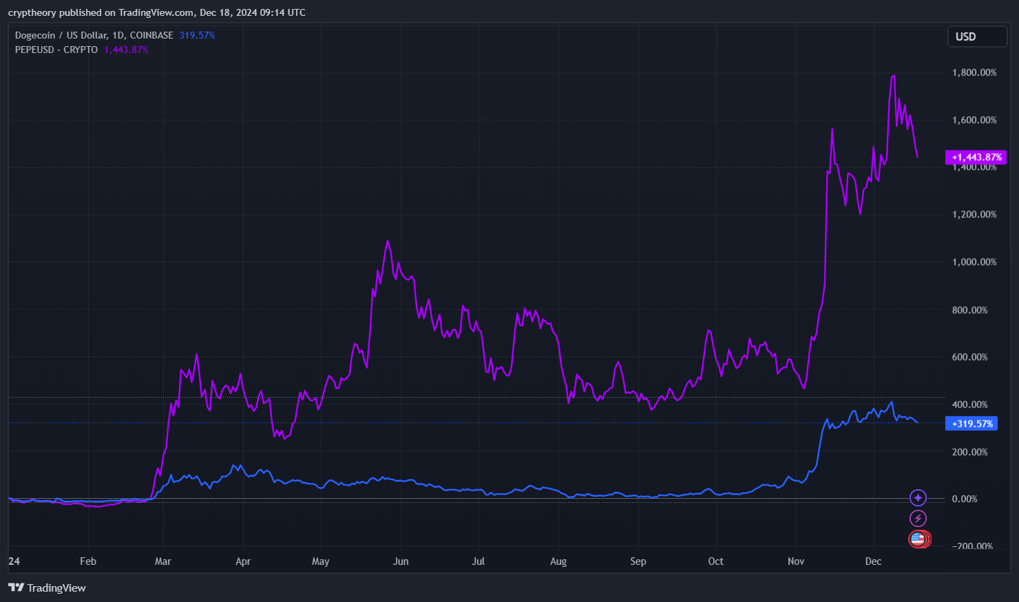 Denní graf dogecoinu. Zdroj: TradingView