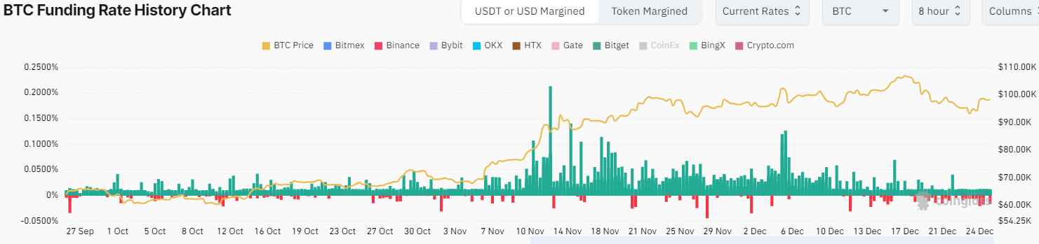 Graf historie financování BTC. Zdroj: CoinGlass